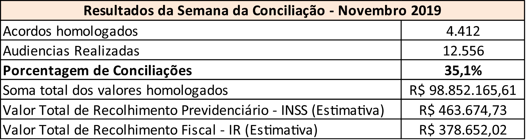 Tabela com duas colunas com dados numéricos dos acordos realizados na 14º Semana Nacional de Conciliação.
